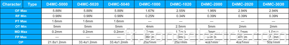 Parameter of D4MC Micro Switch